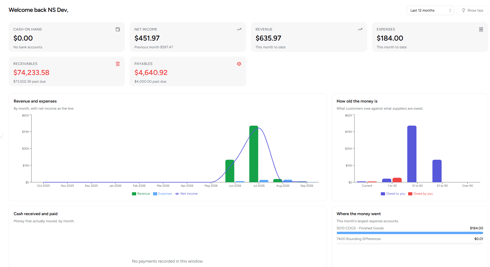 The NutraSoft accounting dashboard with receivables and payables aging, cash by bank account and an expense mix