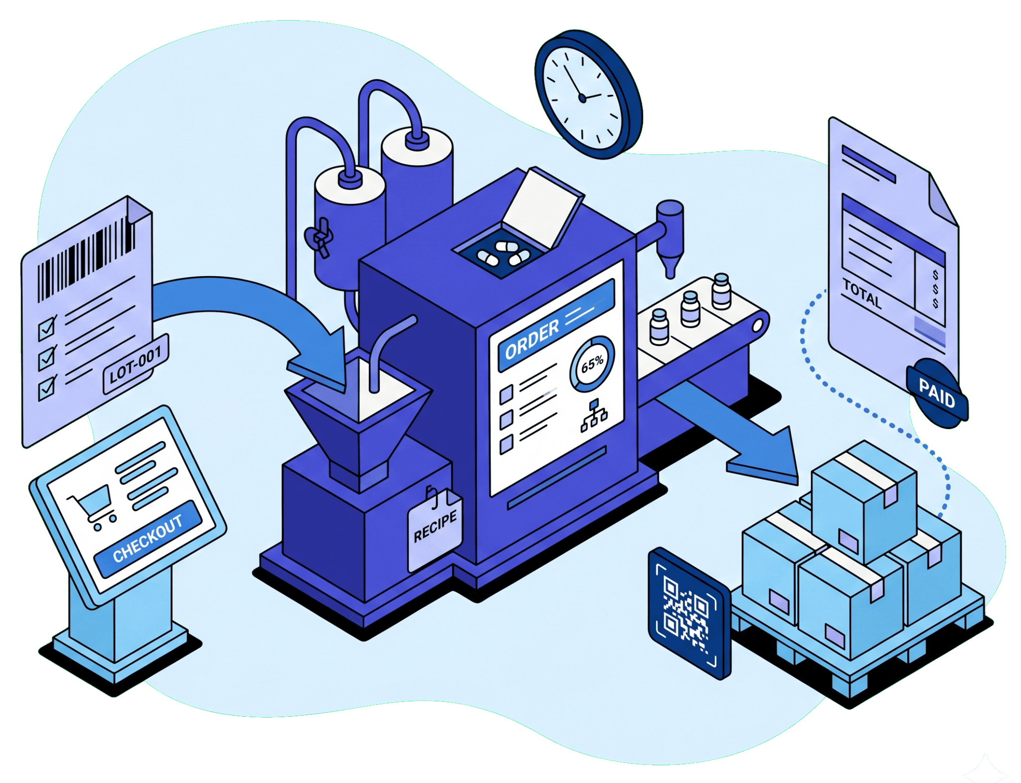 Sales order workflow from checkout and recipe to production, shipping, and paid invoice